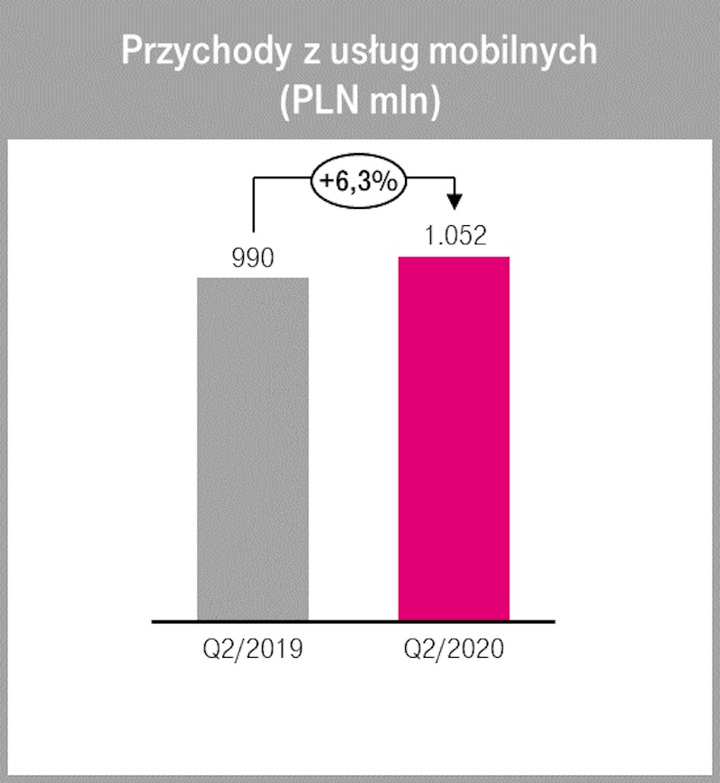 t-mobile wyniki finansowe 2 kw 2020