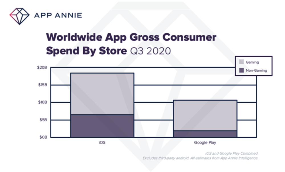 app annie aplikacje google play kontra app store sprzedaz gry class="wp-image-1451744"