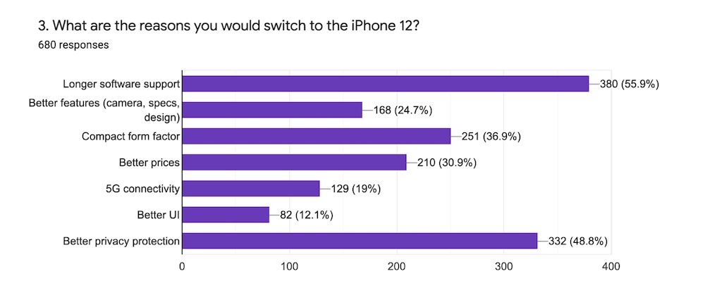 iphone 12 zamiast Androida dlaczego