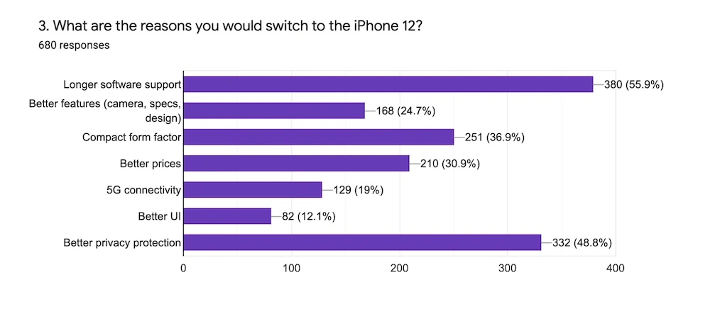 iphone 12 zamiast Androida dlaczego
