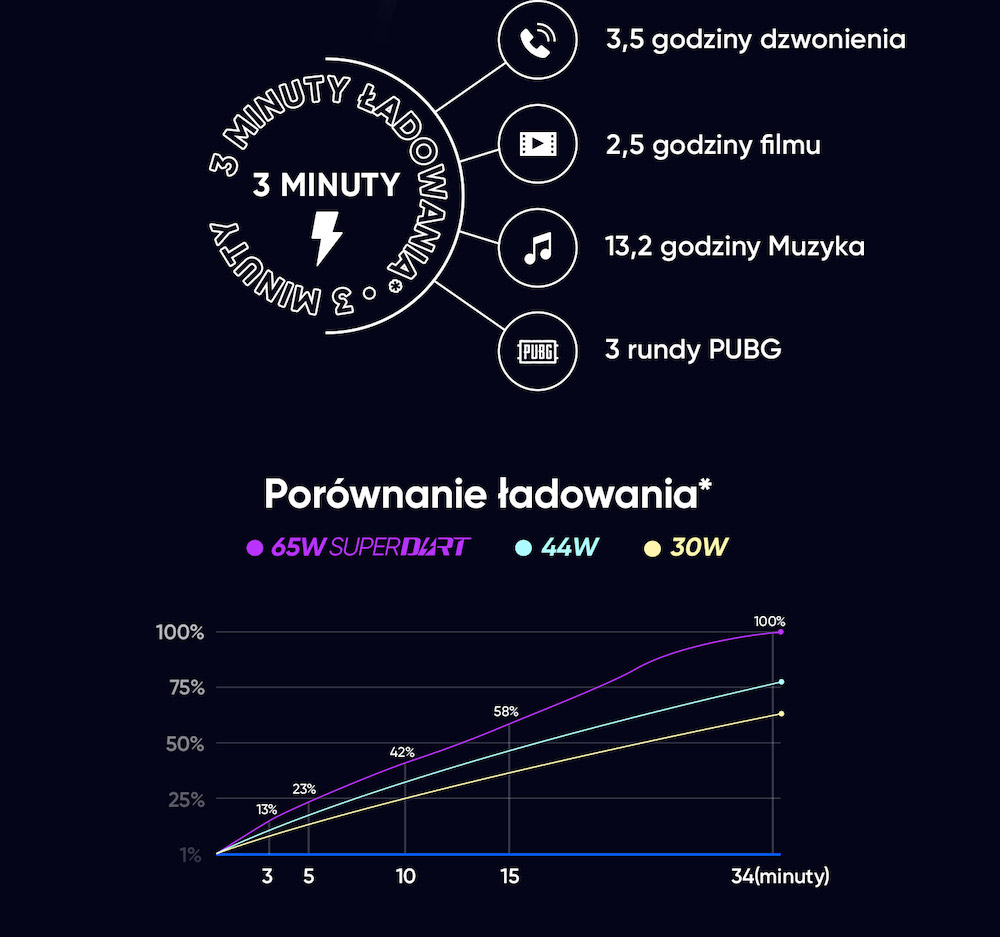 realme 7 pro superdart charge 65w szybkie ladowanie 1 class="wp-image-1447373"