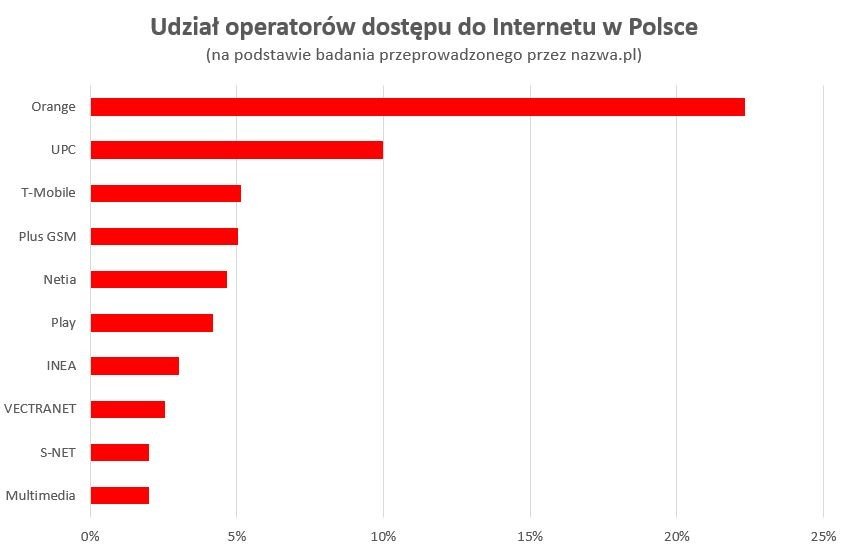 orange-internet-nazwa-pl-tabela class="wp-image-1524173"
