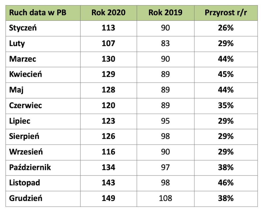 5G Plus Grupa Cyfrowy Polsat transfer danych 2020 tabela