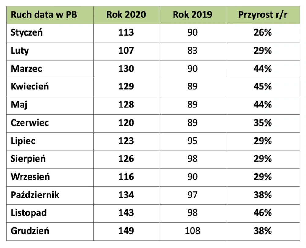5G Plus Grupa Cyfrowy Polsat transfer danych 2020 tabela 