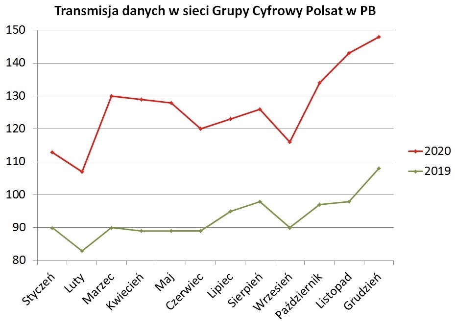 plus grupa cyfrowy polsat transfer danych 5G