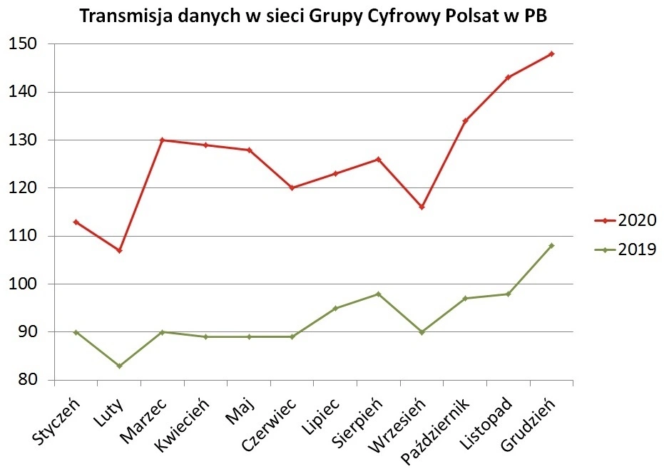 plus grupa cyfrowy polsat transfer danych 5G 