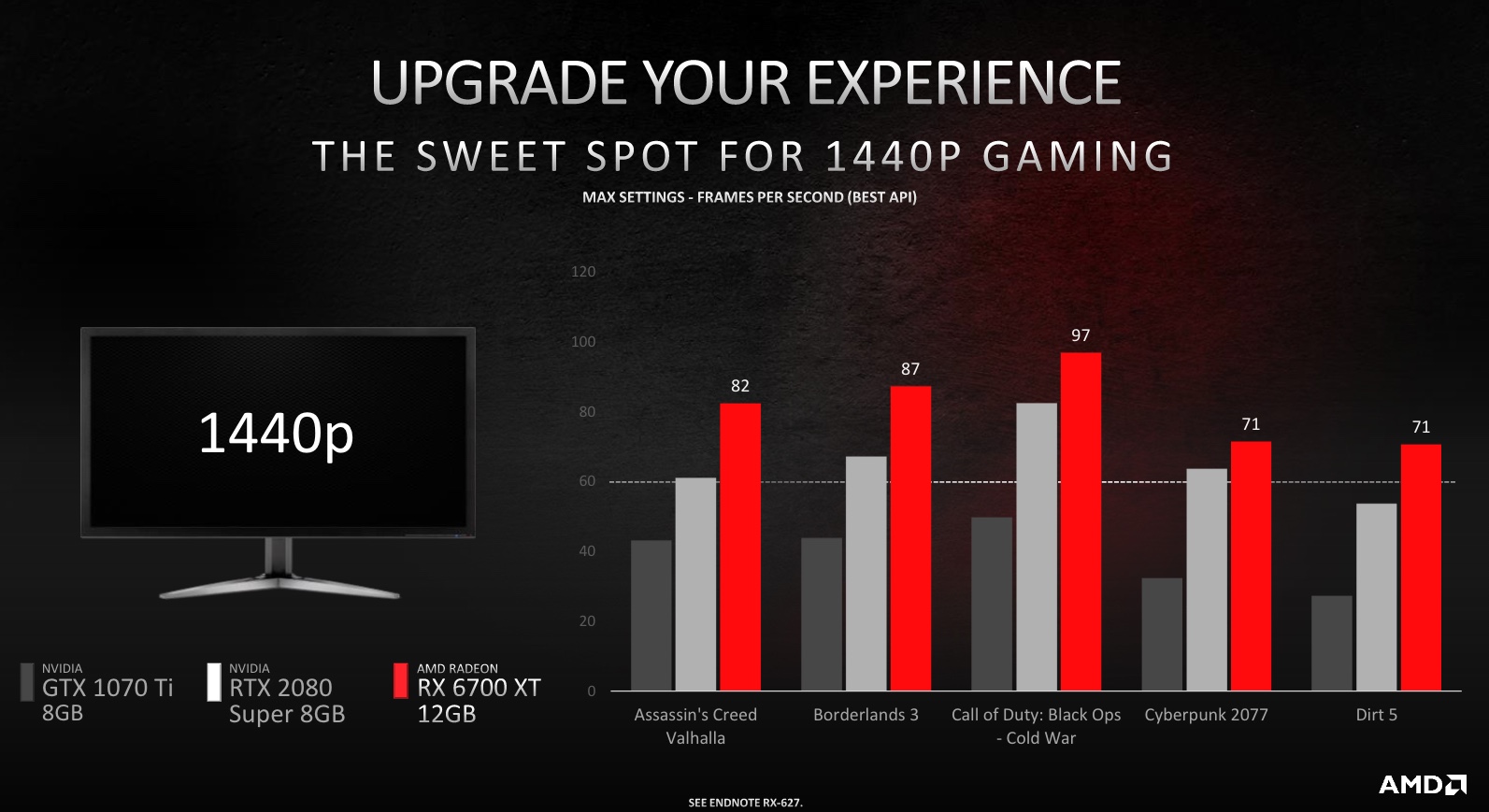 Radeon RX 6700 XT - osiągi w grach. class="wp-image-1617113" 