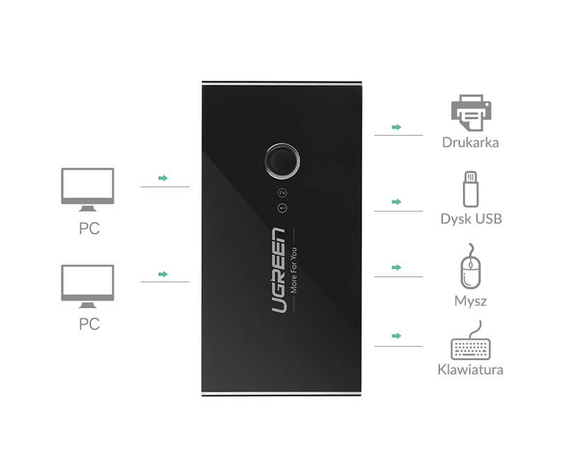 switch usb przelacznik ugreen class="wp-image-1644630" 