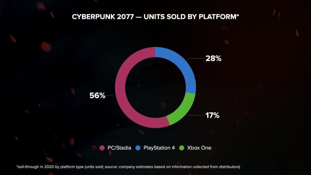 cd projekt red sprzedaz 2 cyberpunk 2077 class="wp-image-1678665"