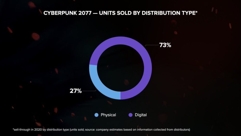 cd projekt red sprzedaz 3 cyberpunk 2077 class="wp-image-1678662"