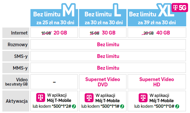 5G T-Mobile oferta promocja gb