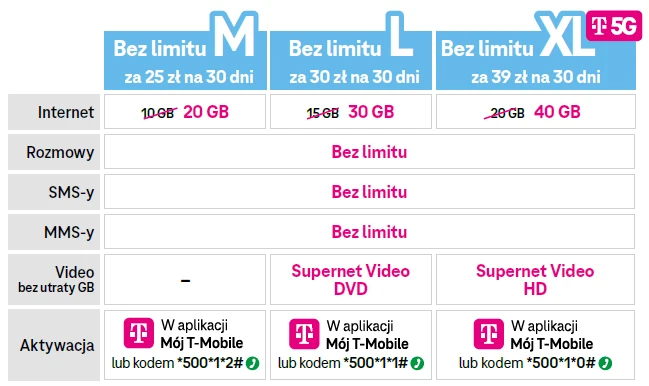 5G T-Mobile oferta promocja gb 