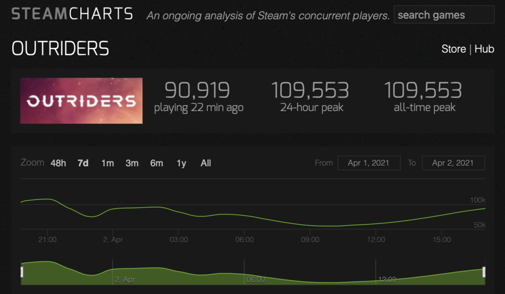 outriders steam charts peak concurrent players class="wp-image-1652394"