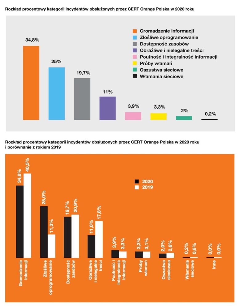 raport-cert-2020 orange polska class="wp-image-1672632"