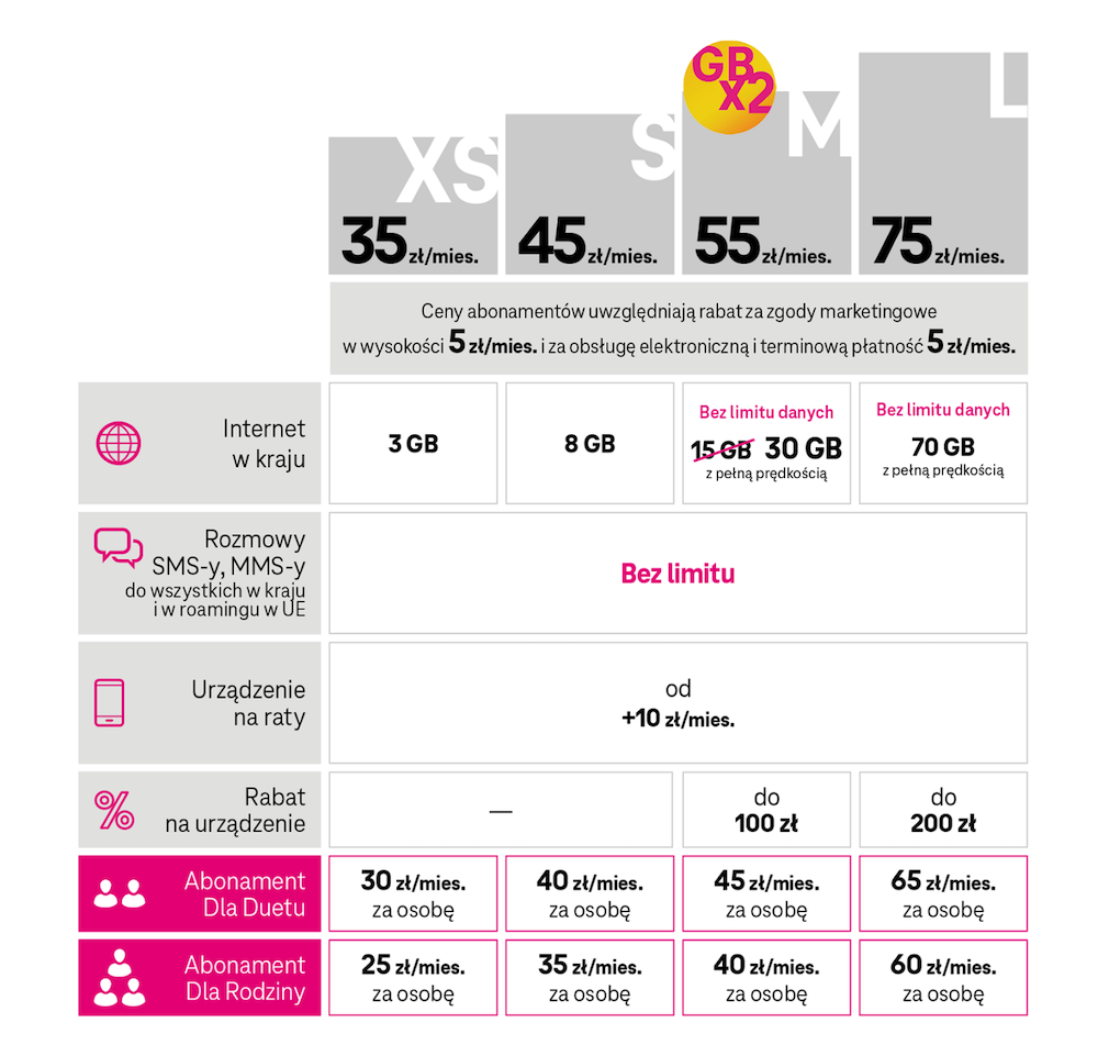 5G T-Mobile oferta promocja gb