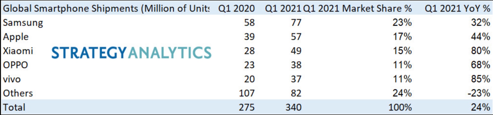 Huawei ranking sprzedaży smartfonów class="wp-image-1674375"