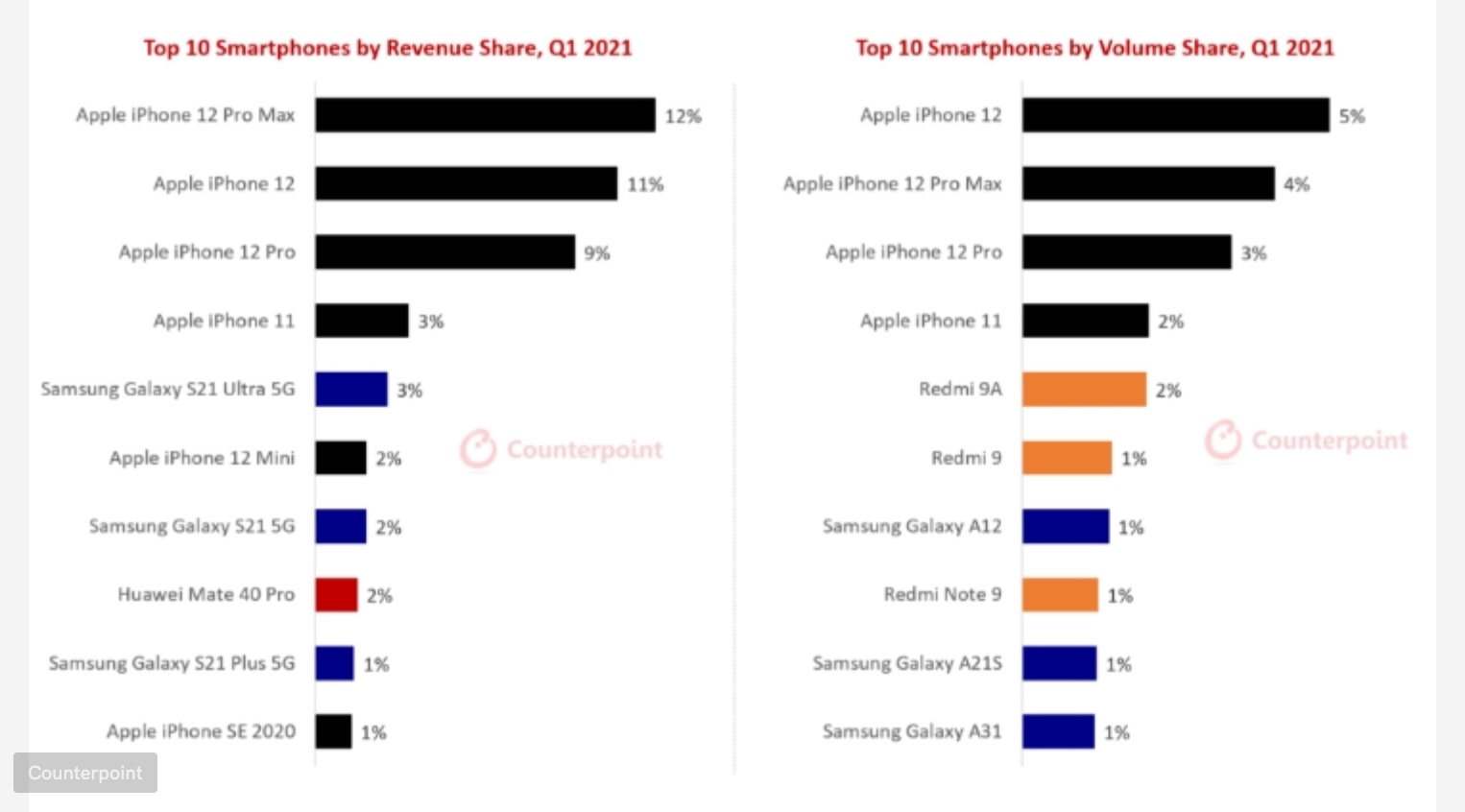 iPhone 12 - sprzedaż w 2021 roku class="wp-image-1720494"