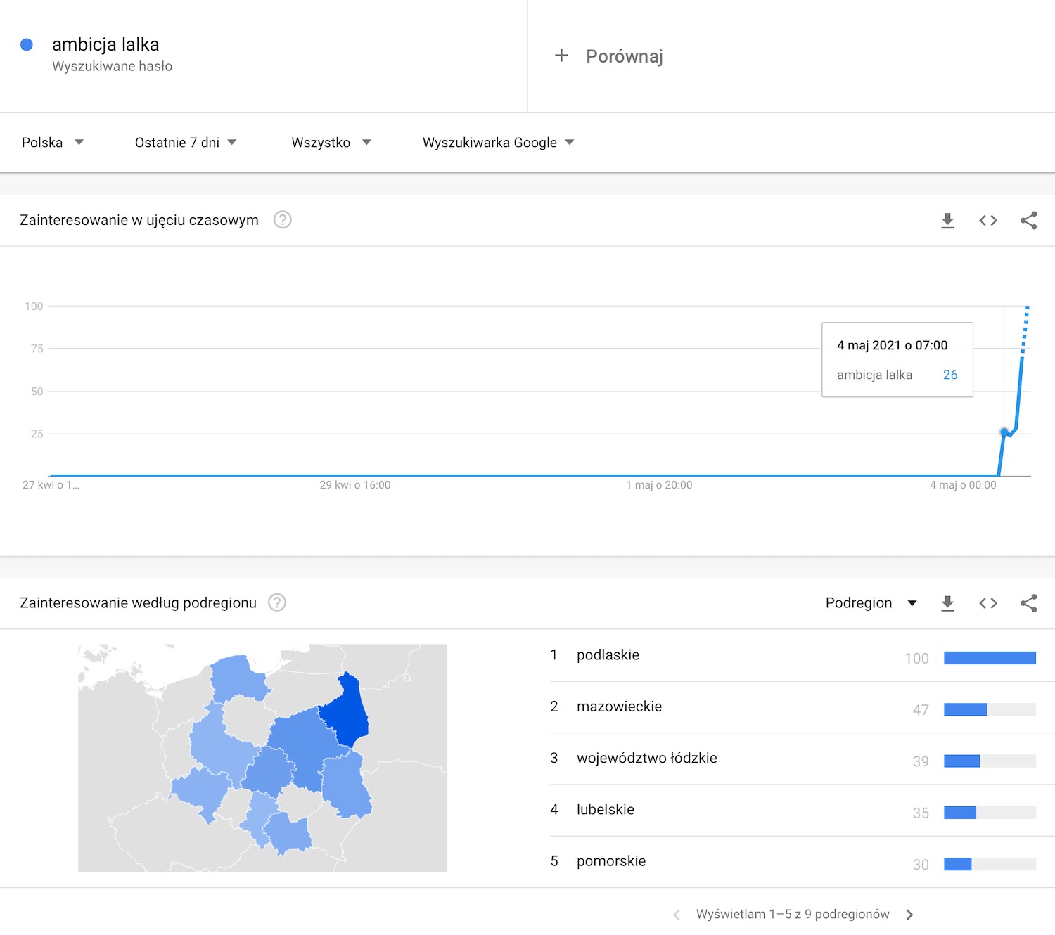 Popularność frazy "ambicja lalka" w wyszukiwarce Google na przestrzeni ostatniego tygodnia. class="wp-image-1693680"