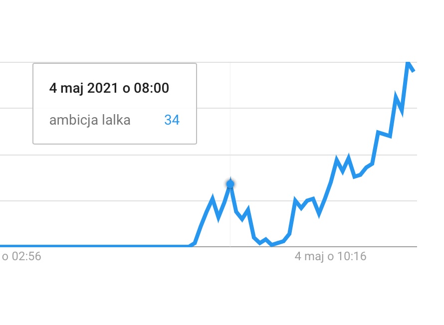 Popularność frazy "ambicja lalka" w wyszukiwarce Google na przestrzeni ostatnich 24 godzin. class="wp-image-1693650"