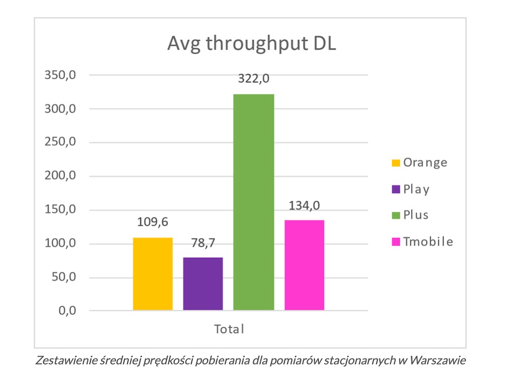 5g w polsce transfery rekord plus play orange t-mobile download upload 1 class="wp-image-1791997"