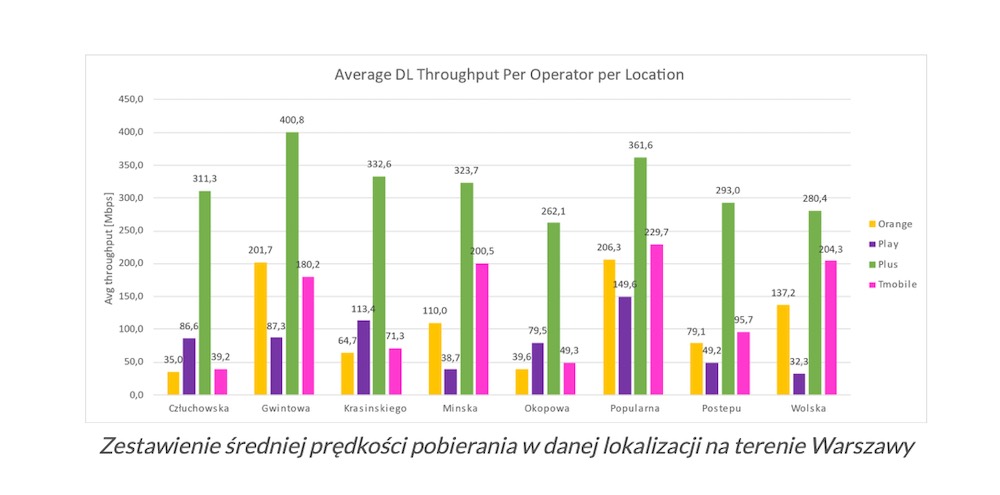 5g w polsce transfery rekord plus play orange t-mobile download upload 2 class="wp-image-1792003"