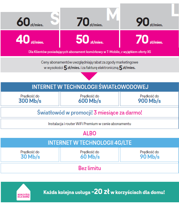 T-Mobile z nowym internetem domowym. Zero limitów i tylko 40 zł dla klientów class="wp-image-1793095"