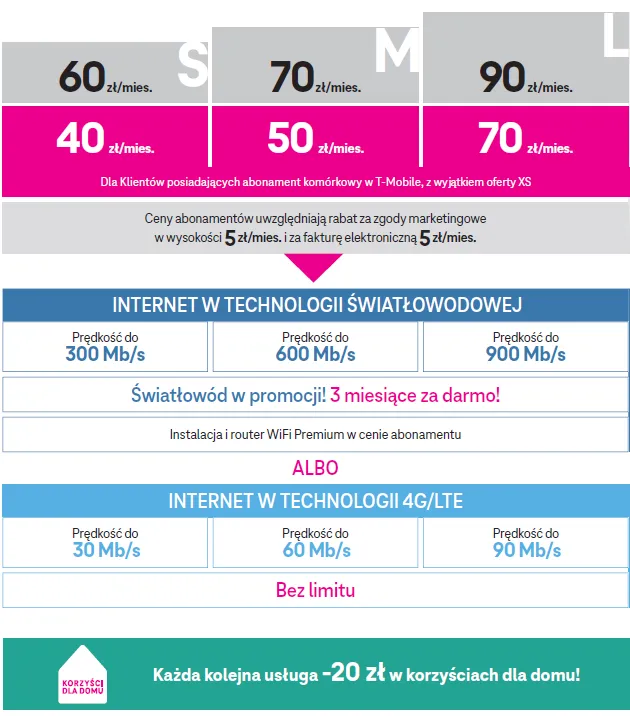T-Mobile z nowym internetem domowym. Zero limitów i tylko 40 zł dla klientów class="wp-image-1793095" 