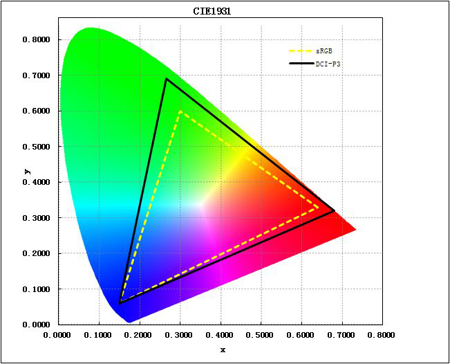 DCI-P3 kontra sRGB class="wp-image-1842853"
