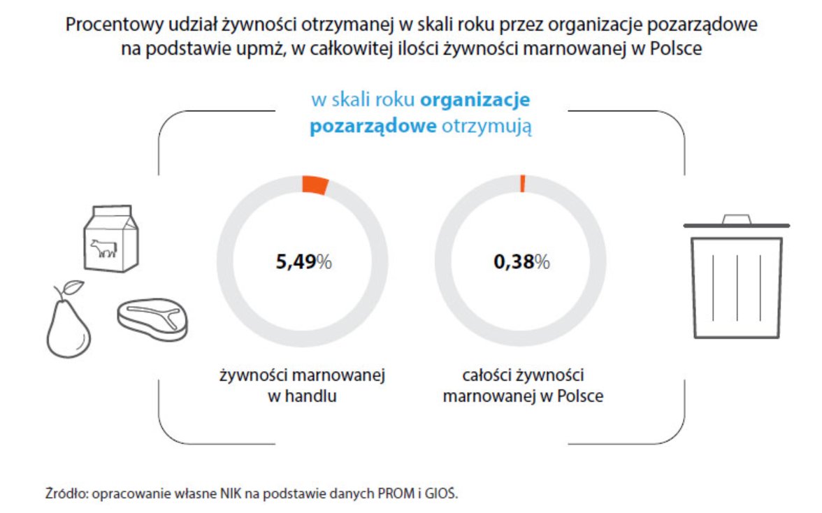 Marnowanie żywności w Polsce. Raport NIK 2021 class="wp-image-1984658"