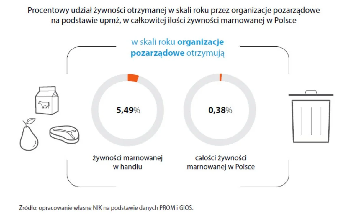 Marnowanie żywności w Polsce. Raport NIK 2021 class="wp-image-1984658"