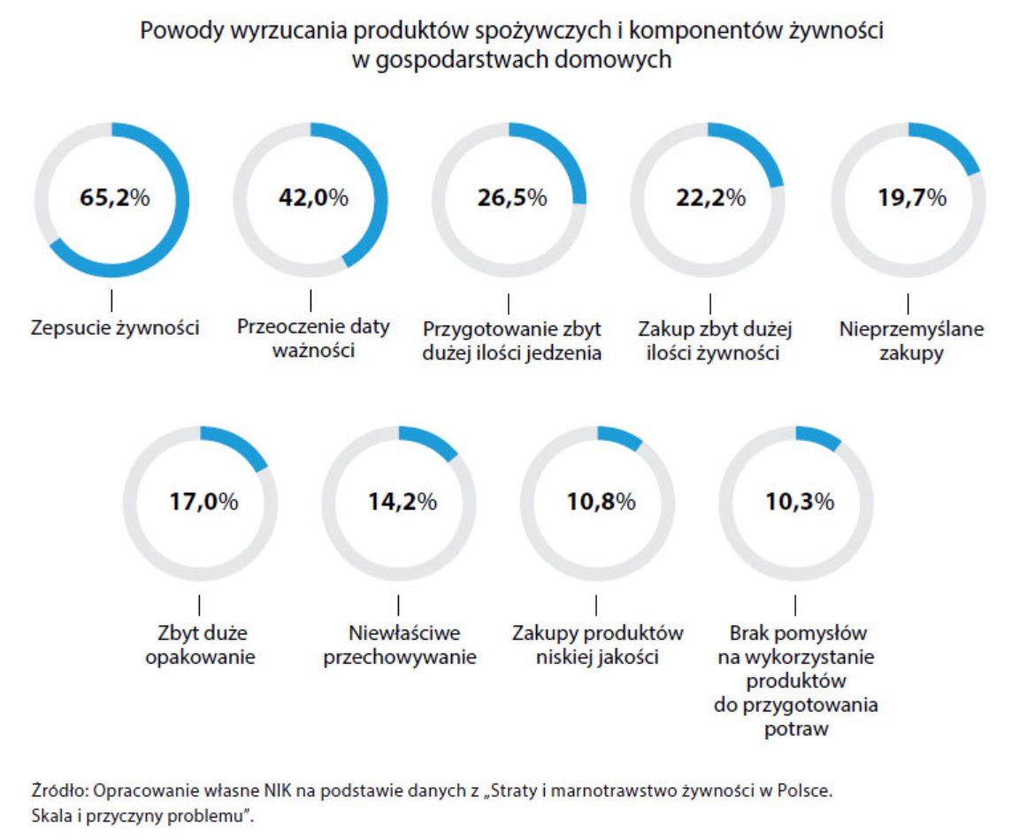 Marnowanie żywności w Polsce. Raport NIK 2021 class="wp-image-1984661"
