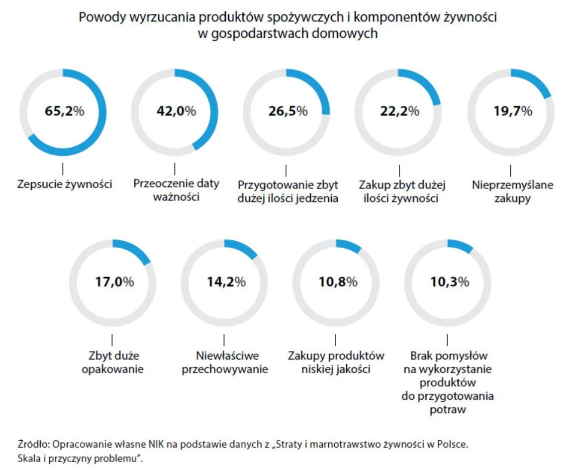 Marnowanie żywności w Polsce. Raport NIK 2021 class="wp-image-1984661"