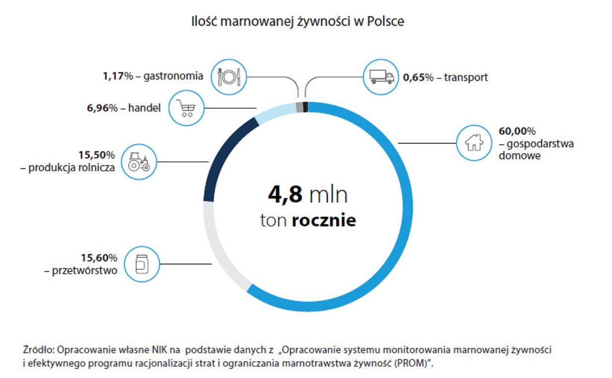 Marnowanie żywności w Polsce. Raport NIK 2021 class="wp-image-1984664"