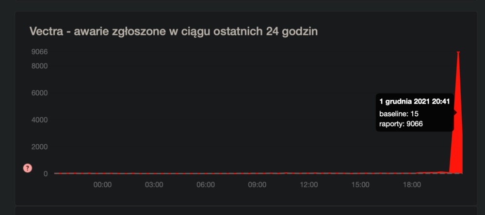 vectra multimedia play awaria internetu