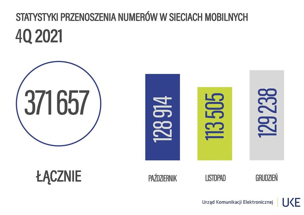 przenoszenie-numerow-2021-rok-plus-play-t-mobile-orange-uke-raport class="wp-image-2002763"