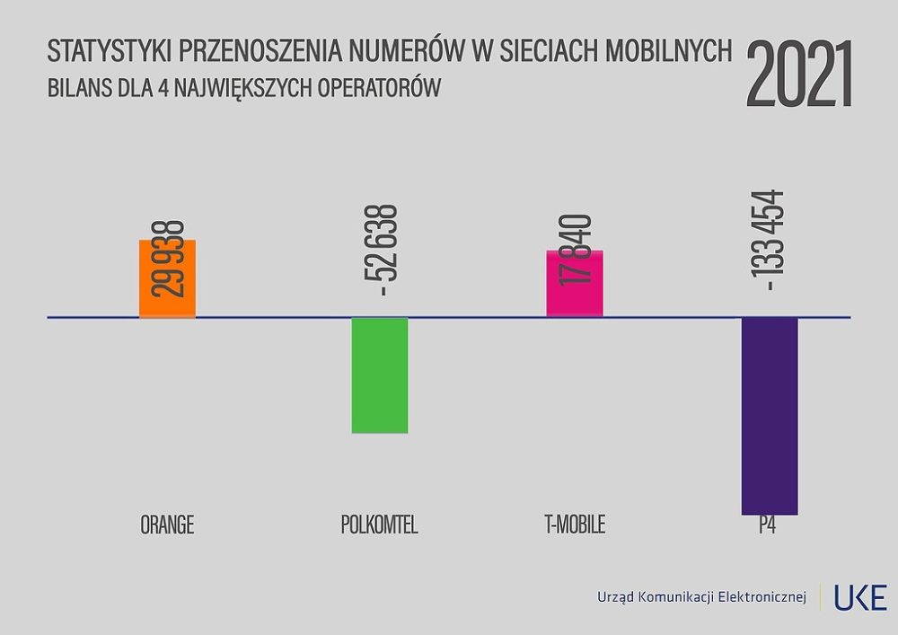 przenoszenie-numerow-2021-rok-plus-play-t-mobile-orange-uke-raport class="wp-image-2002769"