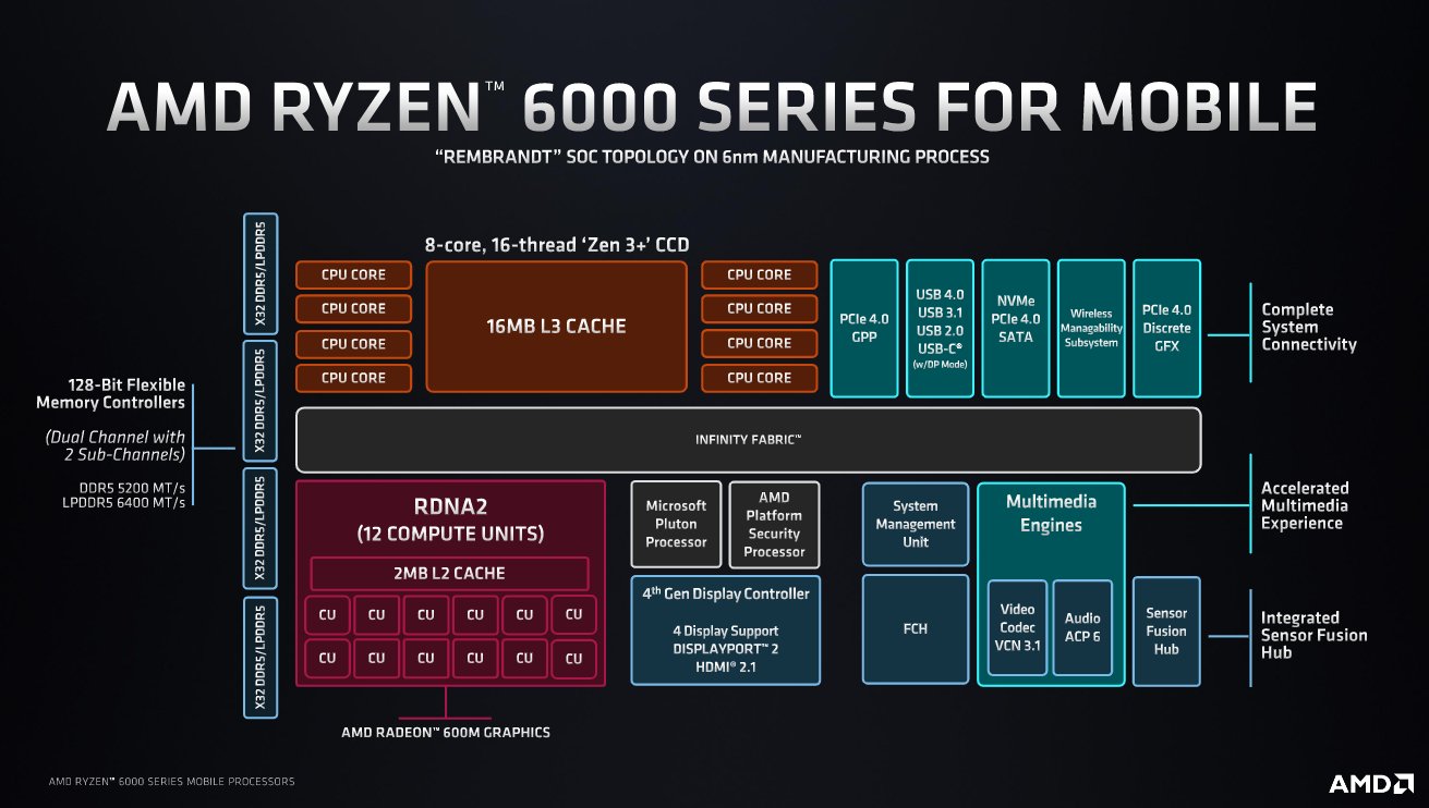 AMD Ryzen 6000 mobile class="wp-image-2052557"