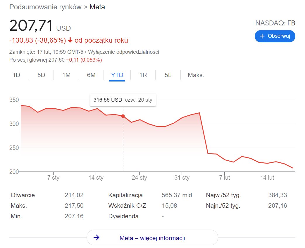 Facebook na dnie. Akcje spółki Meta zanurkowały. class="wp-image-2053625"
