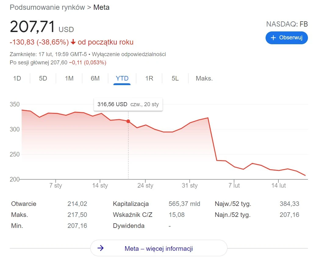 Facebook na dnie. Akcje spółki Meta zanurkowały. class="wp-image-2053625" 