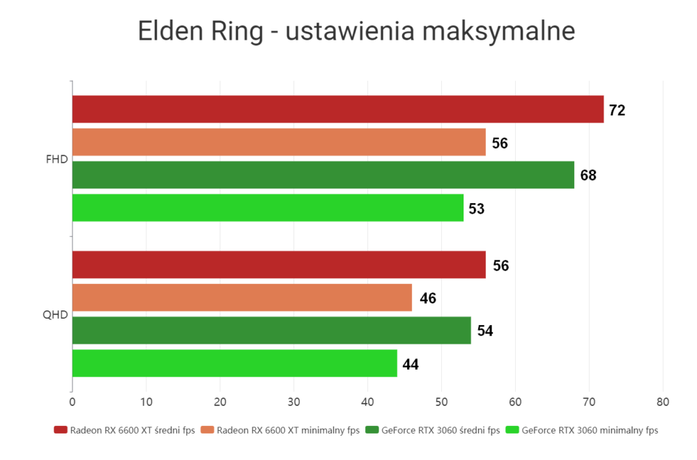 Elden Ring - Radeon RX 6600 XT vs GeForce RTX 3060