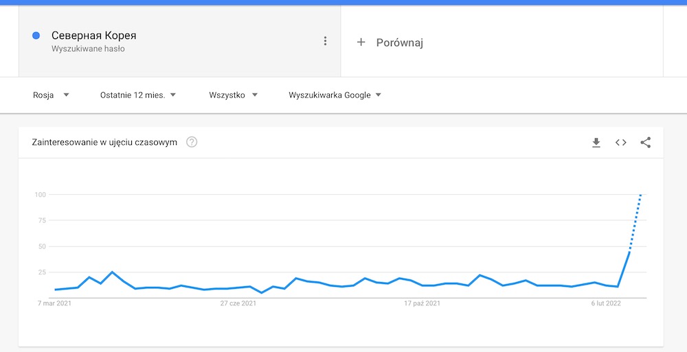 https://ocs-pl.oktawave.com/v1/AUTH_2887234e-384a-4873-8bc5-405211db13a2/spidersweb/2022/03/korea-polnocna-google-trends-rosja.jpeg
