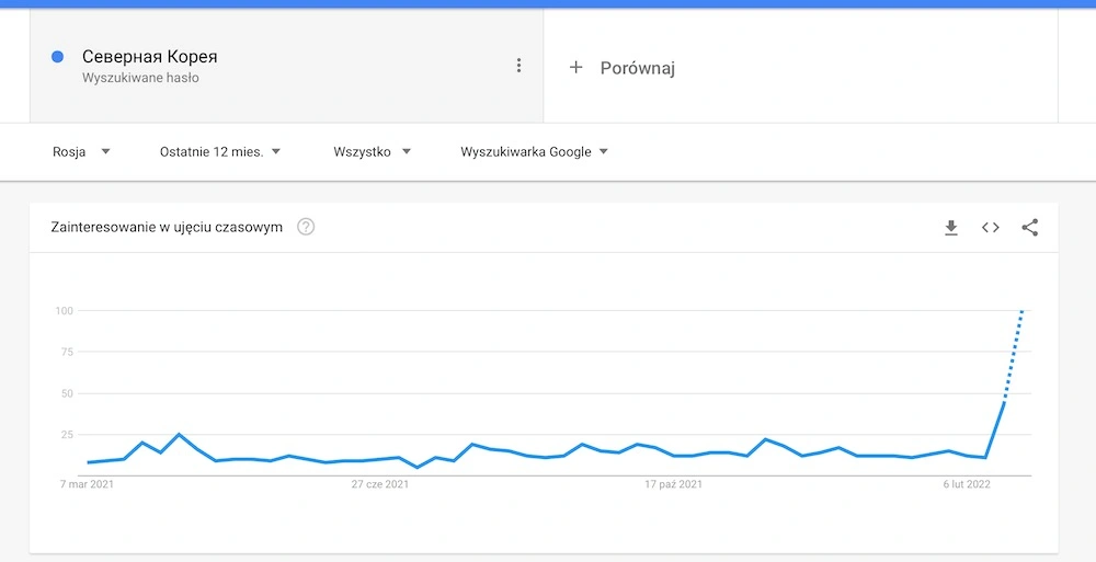 https://ocs-pl.oktawave.com/v1/AUTH_2887234e-384a-4873-8bc5-405211db13a2/spidersweb/2022/03/korea-polnocna-google-trends-rosja.jpeg