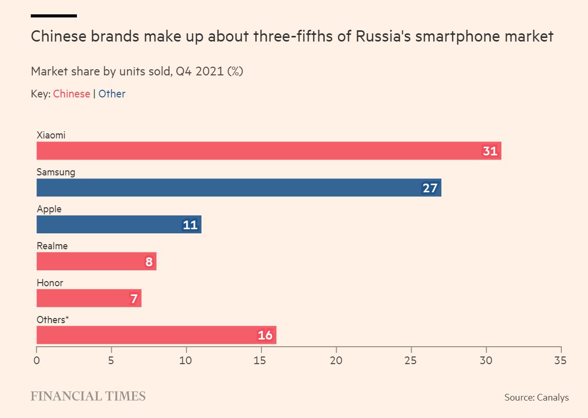 Sprzedaż smartfonów w Rosji. Źródło: Financial Times class="wp-image-2085714"