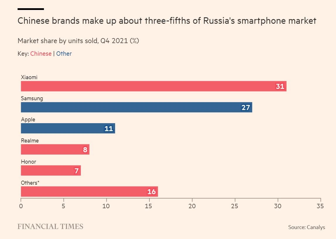 Sprzedaż smartfonów w Rosji. Źródło: Financial Times class="wp-image-2085714"