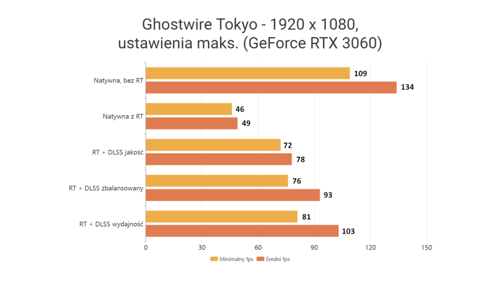 Ghostwire Tokyo PC - test w rozdzielczości FHD