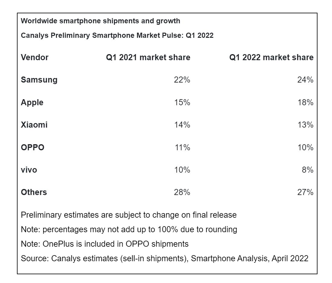 TOP smartfonów Q1 2022. Źródło: Canalys