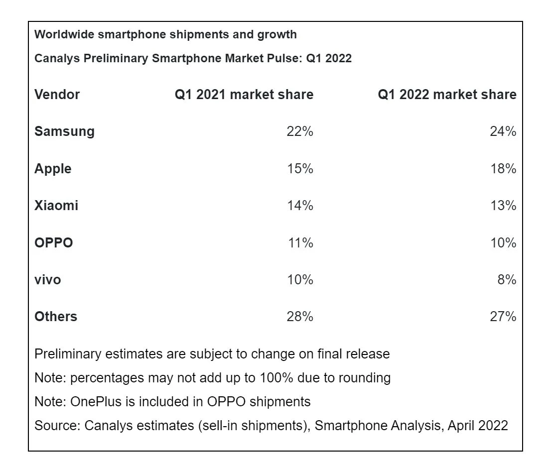 TOP smartfonów Q1 2022. Źródło: Canalys 