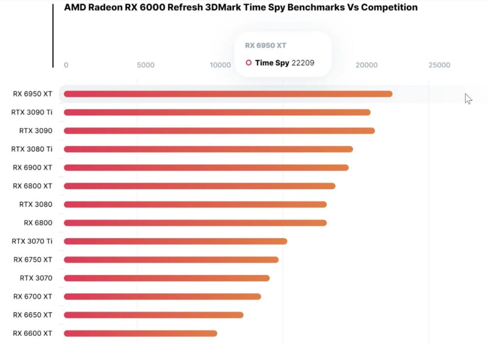 Benchmark Radeon RX 6950 XT. Źródło: Wccftech