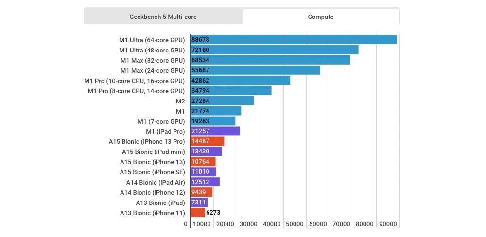 Apple M2 czy M1 - wyniki Geekbench 5 class="wp-image-2235645"