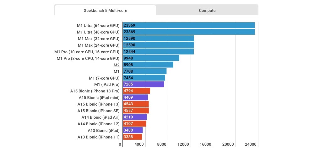 Apple M2 czy M1 - wyniki Geekbench 5 class="wp-image-2235642"